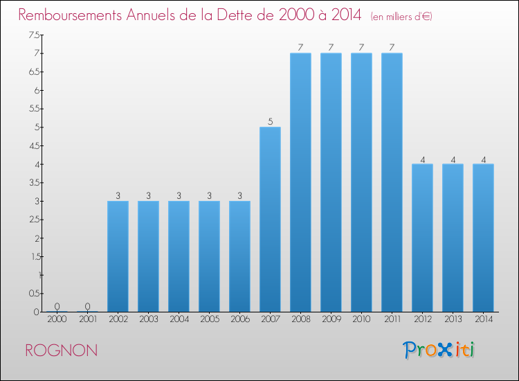 Evolution de l'annuité de la dette pour la commune de ROGNON de 2000 à 2014 Annuités de la dette pour ROGNON de 2000 à 2014