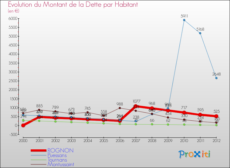Evolution de la dette par habitant pour la commune de ROGNON et les communes proches de 2000 à 2012 Comparaison de la dette par habitant pour ROGNON et les communes voisines de 2000 à 2012
