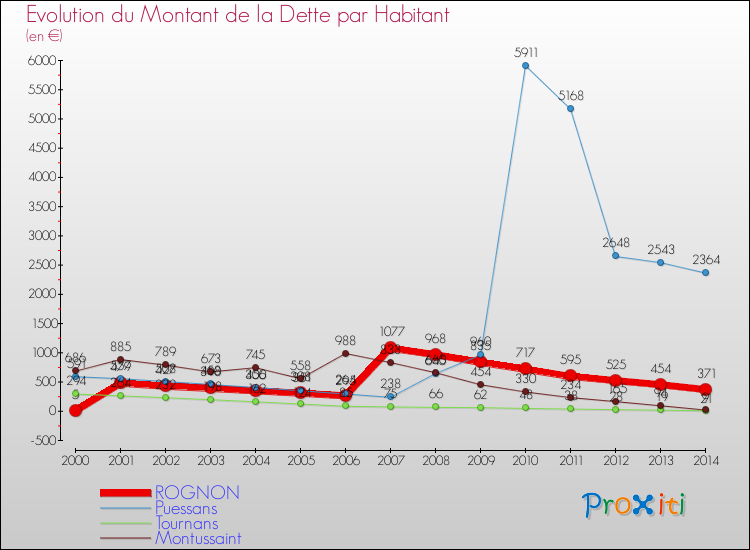 Evolution de la dette par habitant pour la commune de ROGNON et les communes proches de 2000 à 2014 Comparaison de la dette par habitant pour ROGNON et les communes voisines de 2000 à 2014