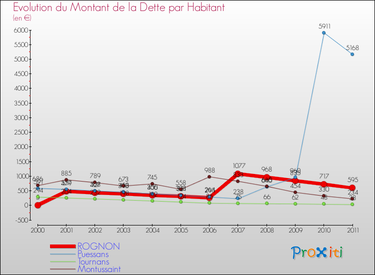 Evolution de la dette par habitant pour la commune de ROGNON et les communes proches Comparaison de la dette par habitant pour ROGNON et les communes voisines
