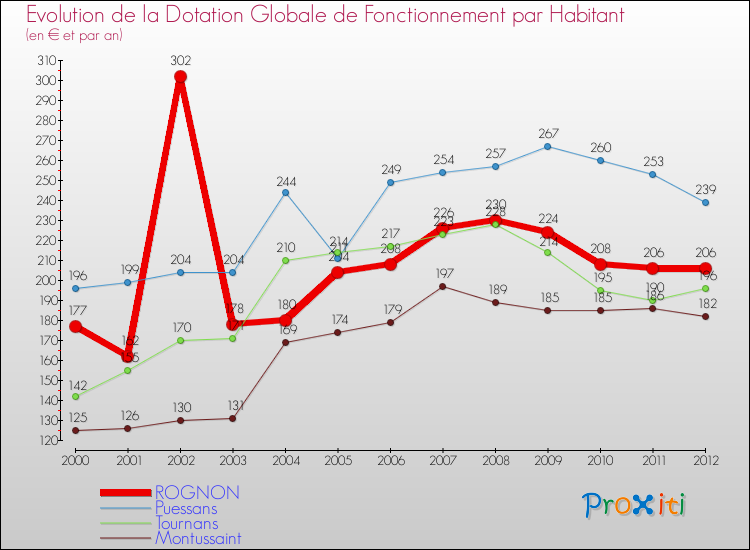 Evolution et montant de la dotation globale de fonctionnement par Habitant pour ROGNON et les communes proches Comparaison des dotations globales de fonctionnement par habitant pour ROGNON et les communes voisines