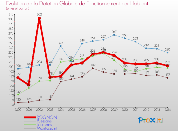 Evolution et montant de la dotation globale de fonctionnement par Habitant pour ROGNON et les communes proches de 2000 à 2014. Comparaison des dotations globales de fonctionnement par habitant pour ROGNON et les communes voisines de 2000 à 2014.