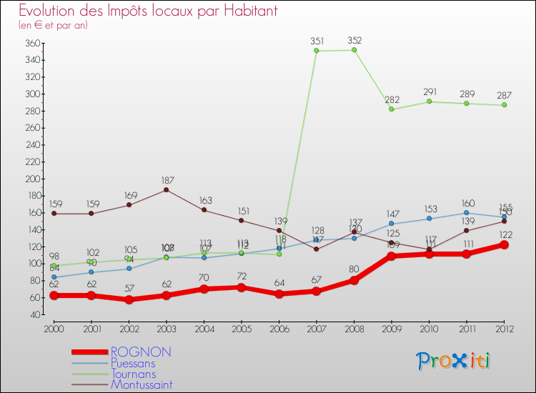 Evolution et montant des impôts locaux par Habitant pour ROGNON et les communes proches Comparaison des impôts locaux par habitant pour ROGNON et les communes voisines