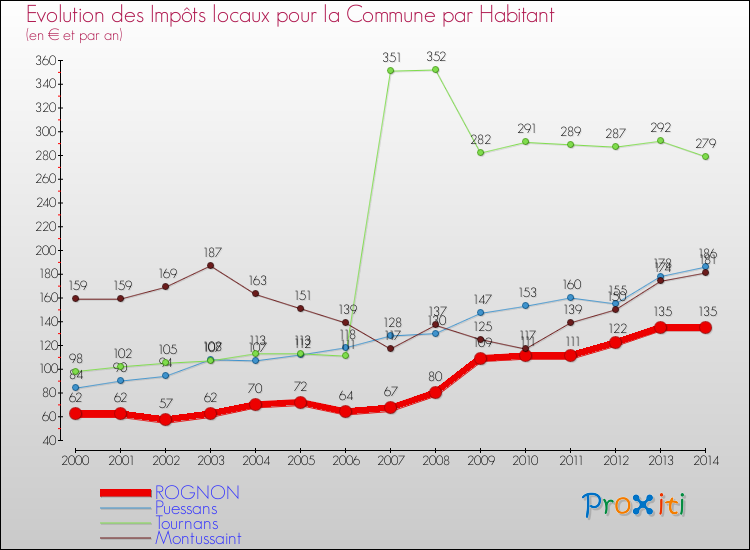 Evolution et montant des impôts locaux par Habitant pour ROGNON et les communes proches de 2000 à 2014 Comparaison des impôts locaux par habitant pour ROGNON et les communes voisines de 2000 à 2014