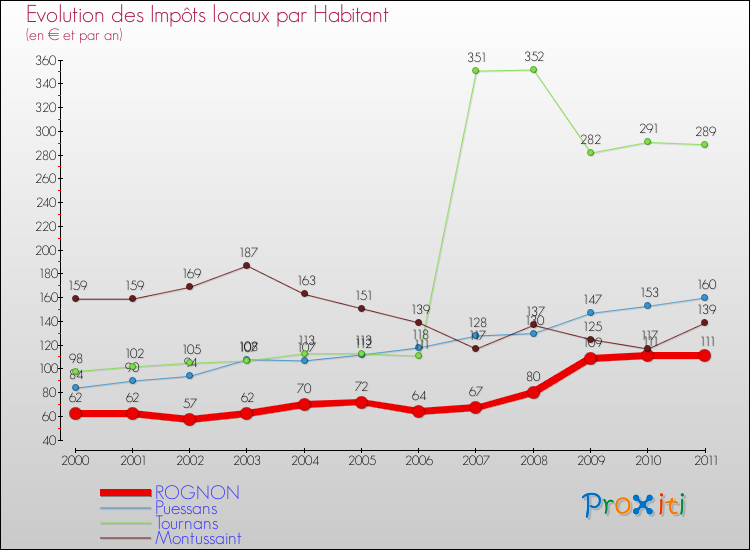 Evolution et montant des impôts locaux par Habitant pour ROGNON et les communes proches Comparaison des impôts locaux par habitant pour ROGNON et les communes voisines