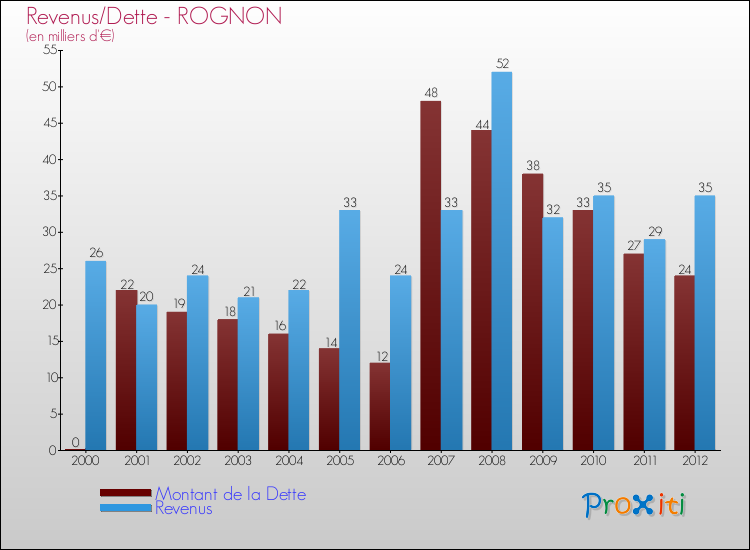 Evolution comparée de la dette et des revenus pour la commune de ROGNON de 2000 à 2012 Comparaison de la dette et des revenus pour ROGNON de 2000 à 2012