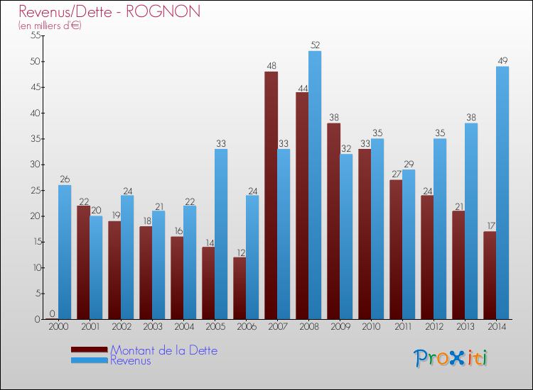 Evolution comparée de la dette et des revenus pour la commune de ROGNON de 2000 à 2014 Comparaison de la dette et des revenus pour ROGNON de 2000 à 2014