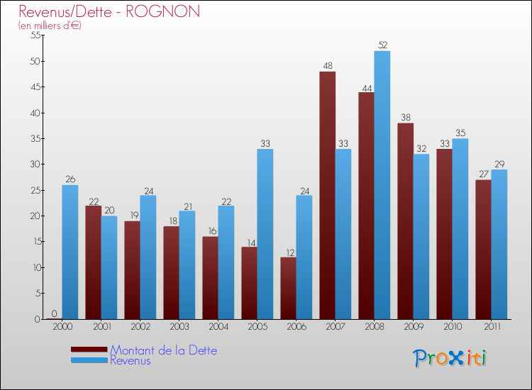 Evolution comparée de la dette et des revenus pour la commune de ROGNON de 2000 à 2011 Comparaison de la dette et des revenus pour ROGNON de 2000 à 2011