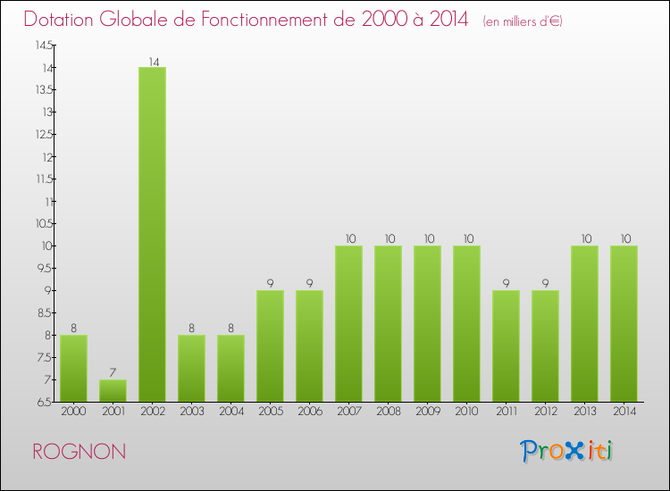 Evolution du montant de la Dotation Globale de Fonctionnement pour la commune de ROGNON de 2000 à 2014 Evolution du montant de la Dotation Globale de Fonctionnement pour ROGNON de 2000 à 2014