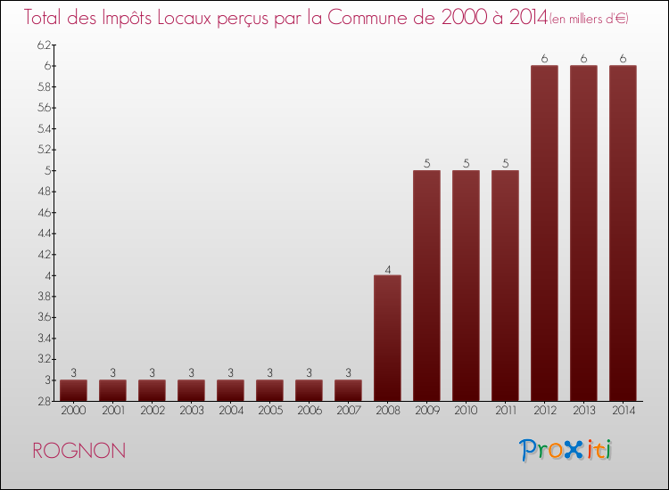 Evolution des Impôts Locaux pour la commune de ROGNON de 2000 à 2014 Evolution des Impôts Locaux pour ROGNON de 2000 à 2014