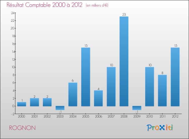 Evolution du résultat comptable pour la commune de ROGNON de 2000 à 2012 Evolution du résultat comptable pour ROGNON de 2000 à 2012