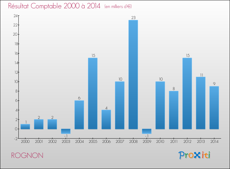 Evolution du résultat comptable pour la commune de ROGNON de 2000 à 2014 Evolution du résultat comptable pour ROGNON de 2000 à 2014