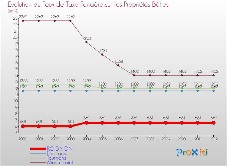 Evolution du taux de la taxe foncière sur le bati pour ROGNON et les communes proches de 2000 à 2012 Comparaison des taux de taxe foncière sur le bati pour ROGNON et les communes voisines de 2000 à 2012
