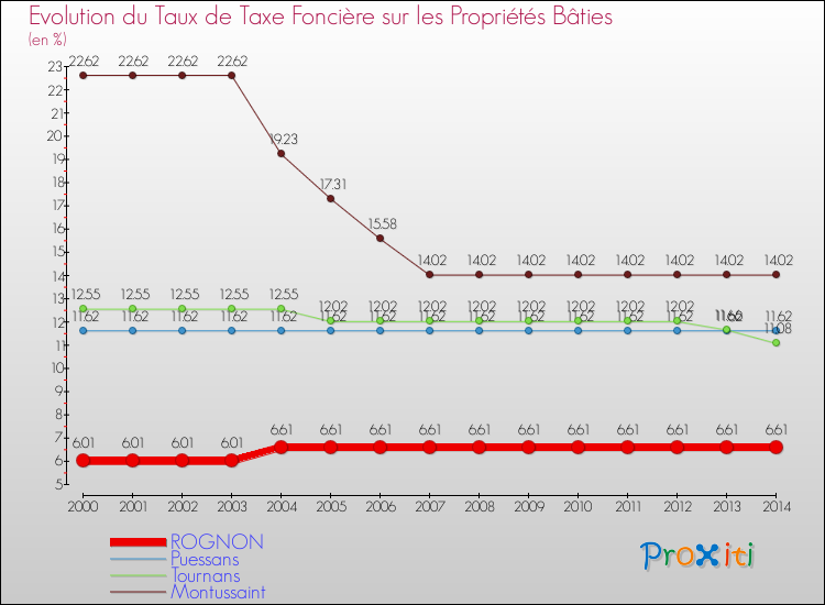 Evolution du taux de la taxe foncière sur le bati pour ROGNON et les communes proches de 2000 à 2014 Comparaison des taux de taxe foncière sur le bati pour ROGNON et les communes voisines de 2000 à 2014