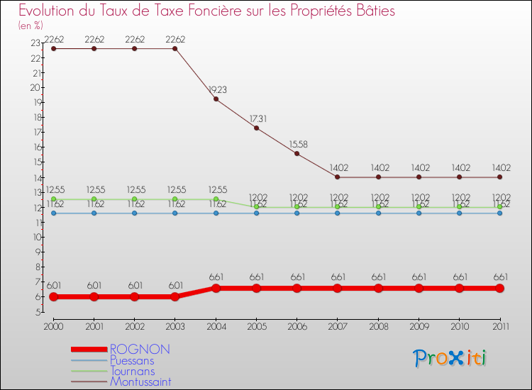 Evolution du taux de la taxe foncière sur le bati pour ROGNON et les communes proches Comparaison des taux de taxe foncière sur le bati pour ROGNON et les communes voisines