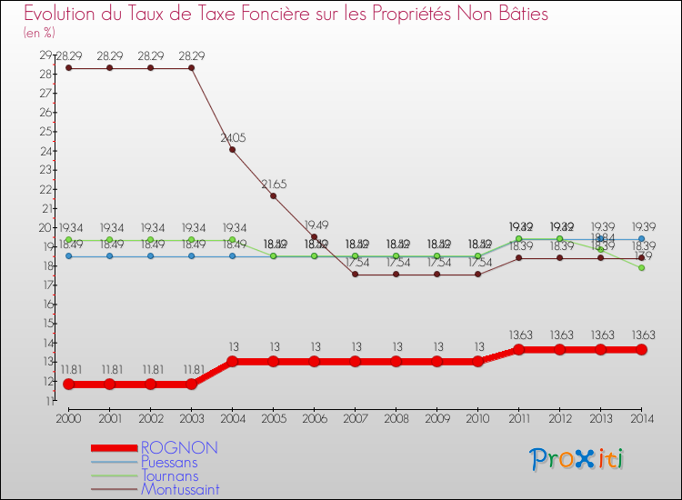 Evolution du taux de la taxe foncière sur les immeubles et terrains non batis pour ROGNON et les communes proches de 2000 à 2014 Comparaison des taux de la taxe foncière sur les immeubles et terrains non batis pour ROGNON et les communes voisines de 2000 à 2014