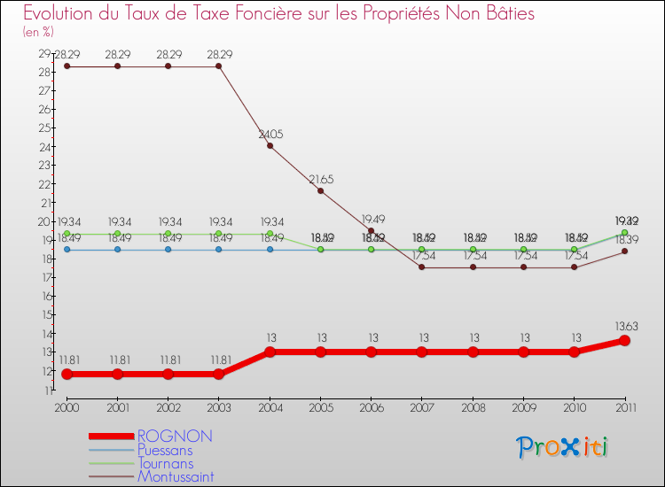 Evolution du taux de la taxe foncière sur les immeubles et terrains non batis pour ROGNON et les communes proches Comparaison des taux de la taxe foncière sur les immeubles et terrains non batis pour ROGNON et les communes voisines
