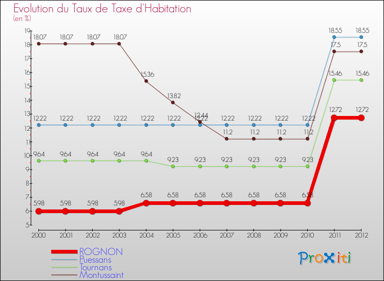 Evolution du taux de la taxe d'habitation pour ROGNON et les communes proches Comparaison des taux de la taxe d'habitation pour ROGNON et les communes voisines