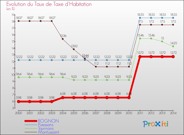 Evolution du taux de la taxe d'habitation pour ROGNON et les communes proches de 2000 à 2014 Comparaison des taux de la taxe d'habitation pour ROGNON et les communes voisines de 2000 à 2014