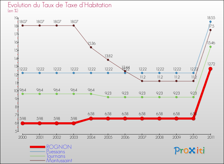 Evolution du taux de la taxe d'habitation pour ROGNON et les communes proches Comparaison des taux de la taxe d'habitation pour ROGNON et les communes voisines