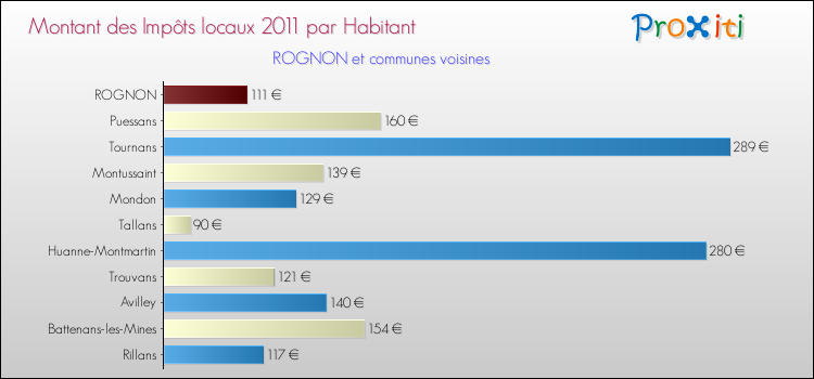 Montant des impôts locaux par Habitant pour ROGNON et les communes proches Comparaison des impôts locaux par habitant pour ROGNON et les communes voisines