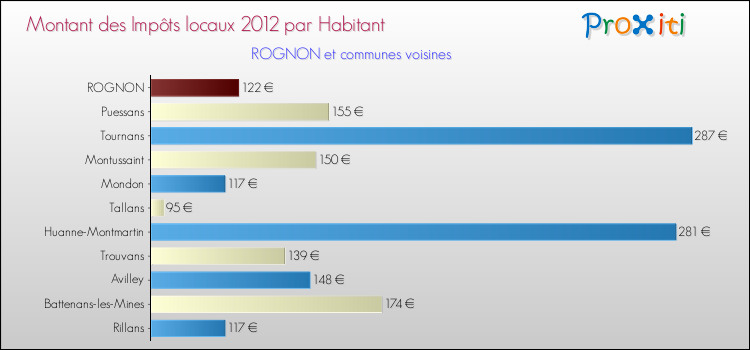 Montant des impôts locaux par Habitant pour ROGNON et les communes proches Comparaison des impôts locaux par habitant pour ROGNON et les communes voisines