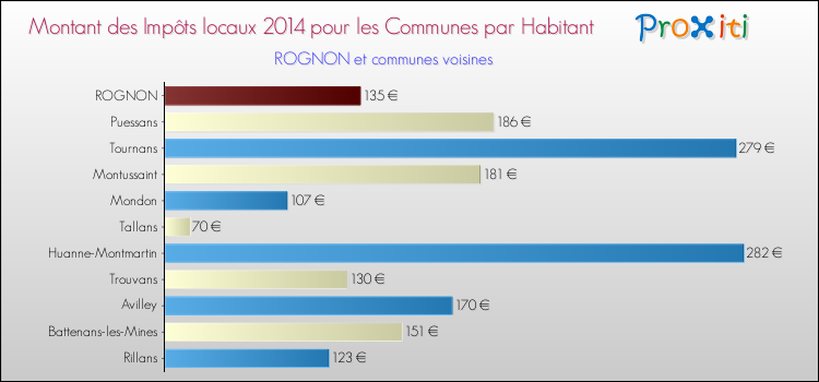 Montant des impôts locaux par Habitant pour ROGNON et les communes proches en 2014 Comparaison des impôts locaux par habitant pour ROGNON et les communes voisines en 2014
