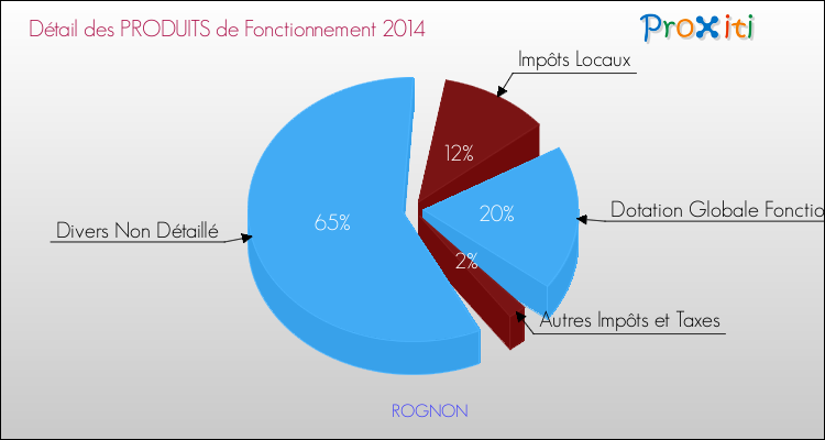 Décomposition du Budget de Fonctionnement 2014 de la commune de ROGNON Budget de Fonctionnement 2014 pour la commune de ROGNON