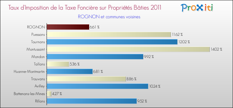 Taux d'imposition de la taxe foncière sur le bati 2011 pour ROGNON et les communes proches Comparaison des taux d'imposition de la taxe foncière sur le bati 2011 pour ROGNON et les communes voisines