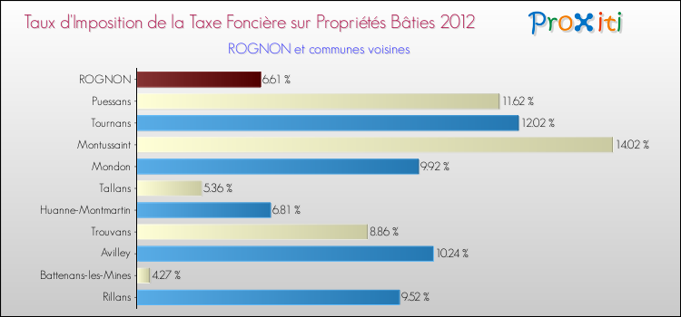 Taux d'imposition de la taxe foncière sur le bati 2012 pour ROGNON et les communes proches Comparaison des taux d'imposition de la taxe foncière sur le bati 2012 pour ROGNON et les communes voisines