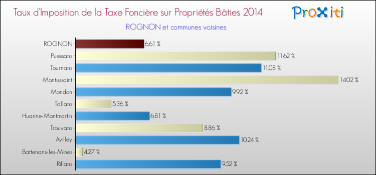 Taux d'imposition de la taxe foncière sur le bati 2014 pour ROGNON et les communes proches Comparaison des taux d'imposition de la taxe foncière sur le bati 2014 pour ROGNON et les communes voisines