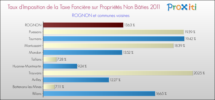 Taux d'imposition de la taxe foncière sur les immeubles et terrains non batis 2011 pour ROGNON et les communes proches Comparaison des taux d'imposition de la taxe foncière sur les immeubles et terrains non batis 2011 pour ROGNON et les communes voisines