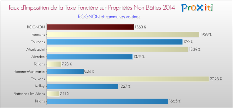 Taux d'imposition de la taxe foncière sur les immeubles et terrains non batis 2014 pour ROGNON et les communes proches Comparaison des taux d'imposition de la taxe foncière sur les immeubles et terrains non batis 2014 pour ROGNON et les communes voisines