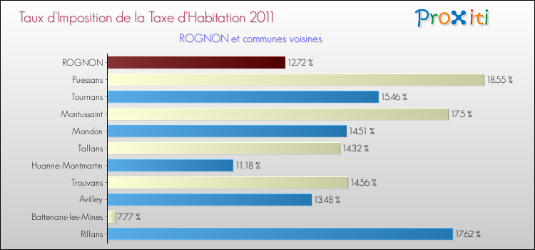Taux d'imposition de la taxe d'habitation 2011 pour ROGNON et les communes proches Comparaison des taux d'imposition de la taxe d'habitation 2011 pour ROGNON et les communes voisines