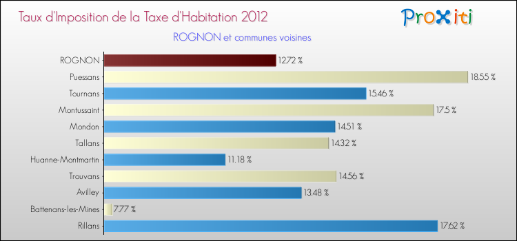 Taux d'imposition de la taxe d'habitation 2012 pour ROGNON et les communes proches Comparaison des taux d'imposition de la taxe d'habitation 2012 pour ROGNON et les communes voisines