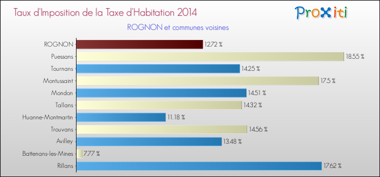 Taux d'imposition de la taxe d'habitation 2014 pour ROGNON et les communes proches Comparaison des taux d'imposition de la taxe d'habitation 2014 pour ROGNON et les communes voisines