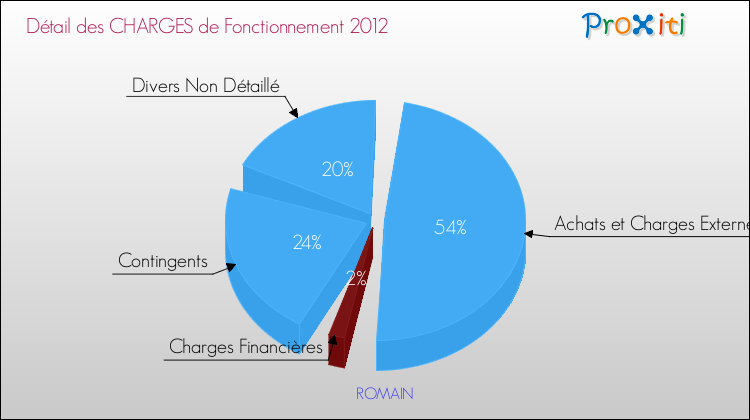 Décomposition des Charges de Fonctionnement 2012 de la commune de ROMAIN Charges de Fonctionnement 2012 pour la commune de ROMAIN