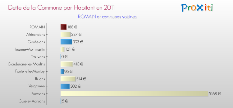 Dette par habitant de la commune en 2011 pour ROMAIN et les communes proches Comparaison de la dette par habitant de la commune en 2011 pour ROMAIN et les communes voisines