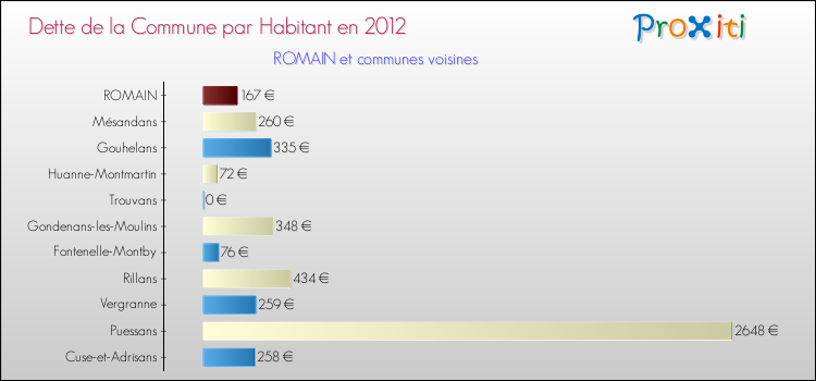 Dette par habitant de la commune en 2012 pour ROMAIN et les communes proches Comparaison de la dette par habitant de la commune en 2012 pour ROMAIN et les communes voisines