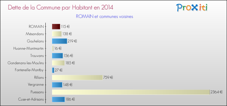 Dette par habitant de la commune en 2014 pour ROMAIN et les communes proches Comparaison de la dette par habitant de la commune en 2014 pour ROMAIN et les communes voisines