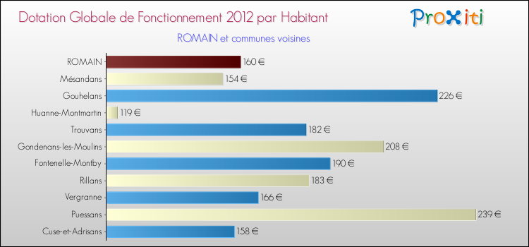 Montant des dotations globales de fonctionnement DGF par Habitant pour ROMAIN et les communes proches Comparaison des des dotations globales de fonctionnement DGF par habitant pour ROMAIN et les communes voisines