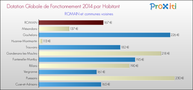 Montant des dotations globales de fonctionnement DGF par Habitant pour ROMAIN et les communes proches en 2014. Comparaison des des dotations globales de fonctionnement DGF par habitant pour ROMAIN et les communes voisines en 2014.