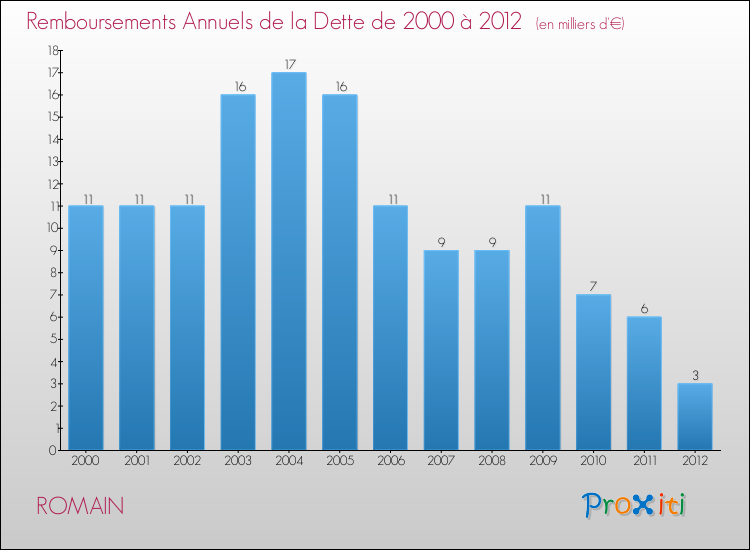 Evolution de l'annuité de la dette pour la commune de ROMAIN de 2000 à 2012 Annuités de la dette pour ROMAIN de 2000 à 2012
