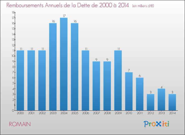Evolution de l'annuité de la dette pour la commune de ROMAIN de 2000 à 2014 Annuités de la dette pour ROMAIN de 2000 à 2014