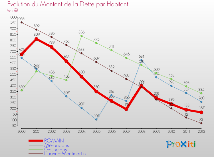 Evolution de la dette par habitant pour la commune de ROMAIN et les communes proches de 2000 à 2012 Comparaison de la dette par habitant pour ROMAIN et les communes voisines de 2000 à 2012