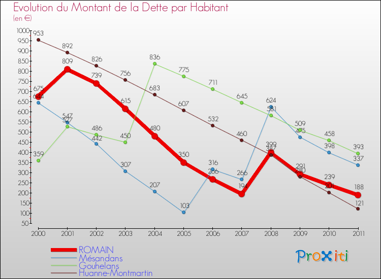 Evolution de la dette par habitant pour la commune de ROMAIN et les communes proches Comparaison de la dette par habitant pour ROMAIN et les communes voisines