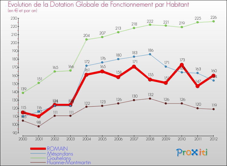 Evolution et montant de la dotation globale de fonctionnement par Habitant pour ROMAIN et les communes proches Comparaison des dotations globales de fonctionnement par habitant pour ROMAIN et les communes voisines