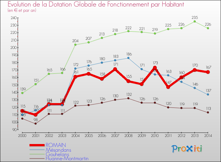 Evolution et montant de la dotation globale de fonctionnement par Habitant pour ROMAIN et les communes proches de 2000 à 2014. Comparaison des dotations globales de fonctionnement par habitant pour ROMAIN et les communes voisines de 2000 à 2014.