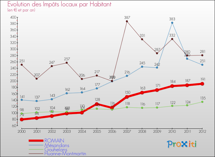 Evolution et montant des impôts locaux par Habitant pour ROMAIN et les communes proches Comparaison des impôts locaux par habitant pour ROMAIN et les communes voisines