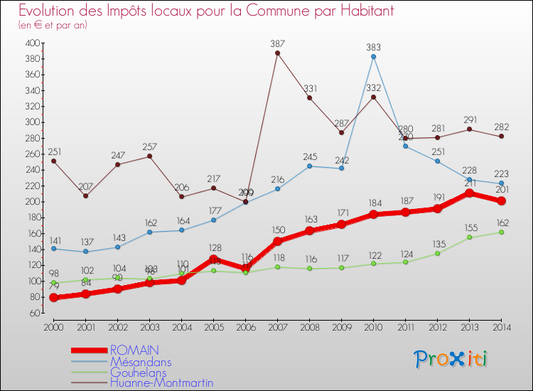 Evolution et montant des impôts locaux par Habitant pour ROMAIN et les communes proches de 2000 à 2014 Comparaison des impôts locaux par habitant pour ROMAIN et les communes voisines de 2000 à 2014